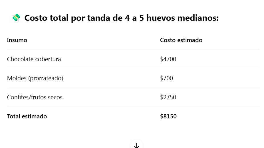 Costo estimado para hacer huevos caseros. Elaborado con ayuda de la Inteligencia Artificial.