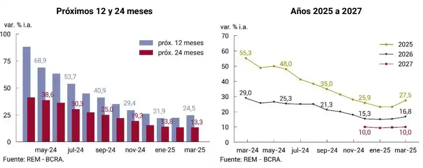 Analistas advierten sobre el riesgo de un salto inflacionario