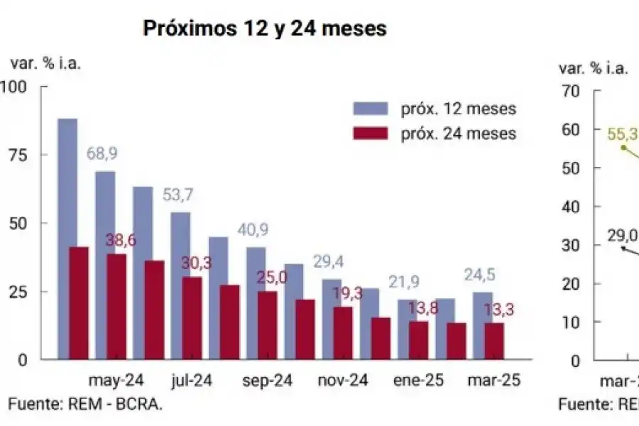 Analistas advierten sobre el riesgo de un salto inflacionario