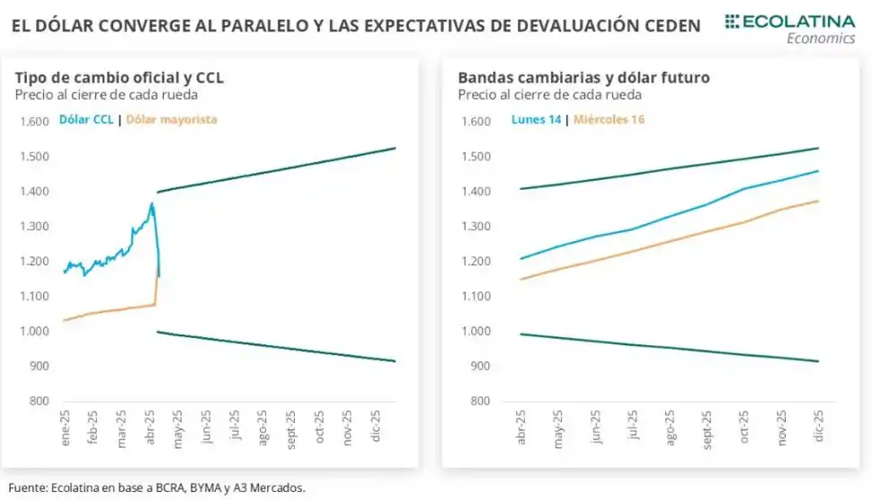 Más reservas o inflación, el nuevo dilema del Gobierno