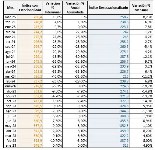 El sector privado de la construcción muestra signos de recuperación con una suba del 8,23% en marzo