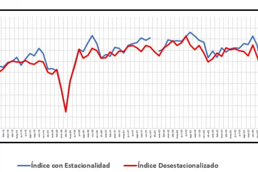 El sector privado de la construcción muestra signos de recuperación con una suba del 8,23% en marzo