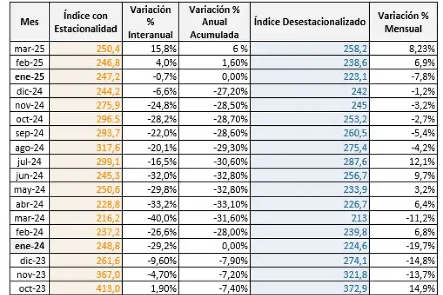 El sector privado de la construcción muestra signos de recuperación con una suba del 8,23% en marzo