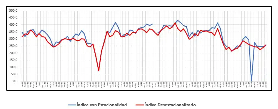 El sector privado de la construcción muestra signos de recuperación con una suba del 8,23% en marzo