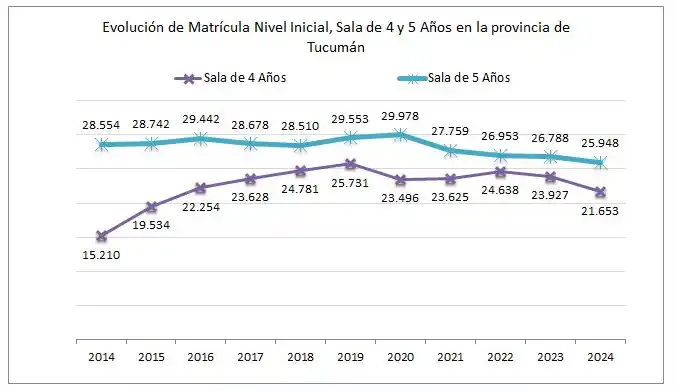 La baja natalidad en Tucumán impacta en la matrícula de jardines de infantes