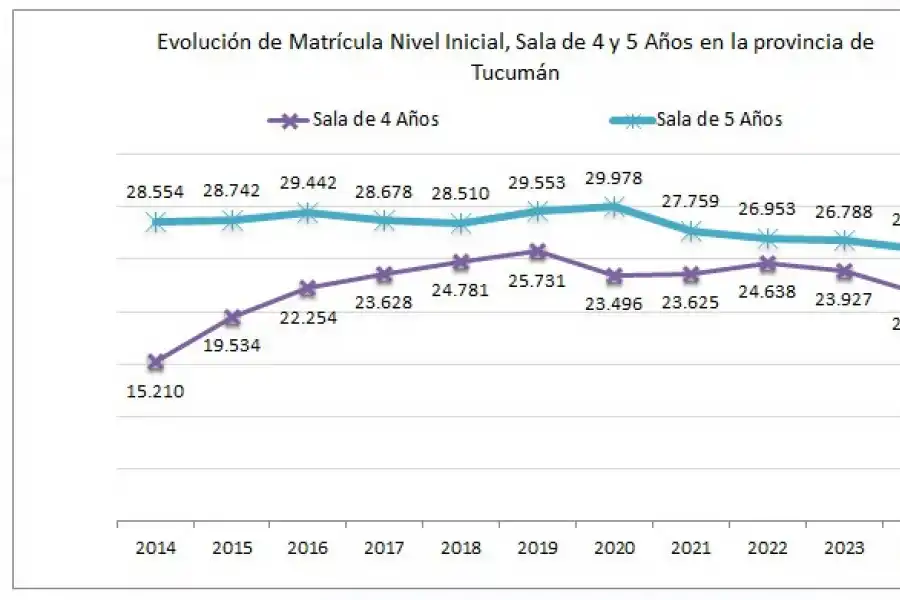 La baja natalidad en Tucumán impacta en la matrícula de jardines de infantes