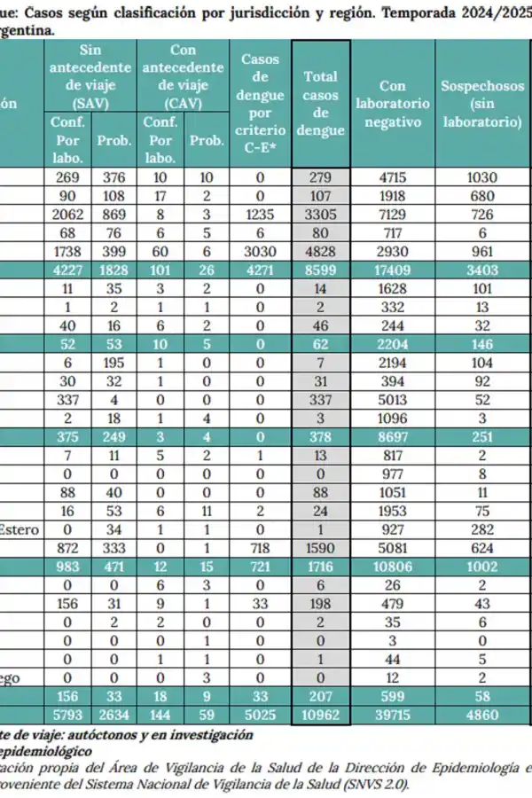 Tucumán, entre las provincias con alta favorabilidad para brotes de dengue, según el nuevo Mapa Nacional