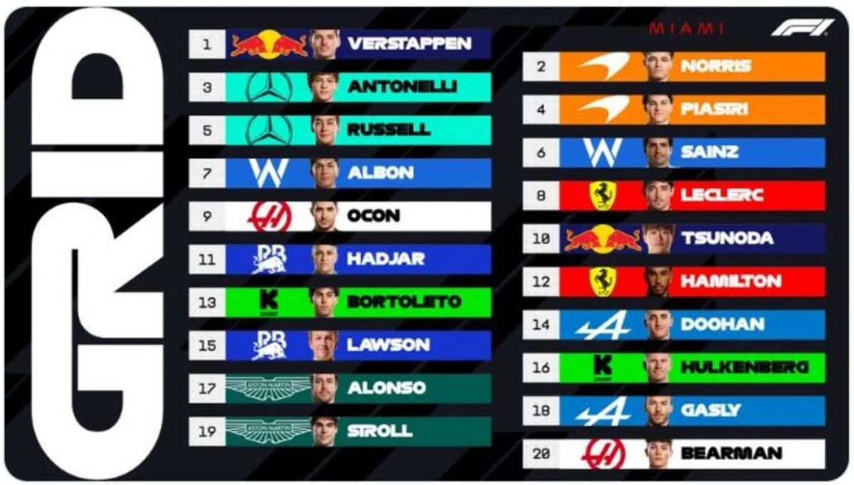 Final de la Clasificación: Verstappen fue el más veloz