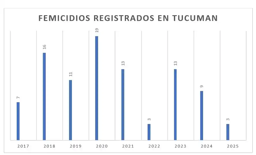 Femicidio en Los Nogales: entre llantos, habría confesado ser el autor del crimen