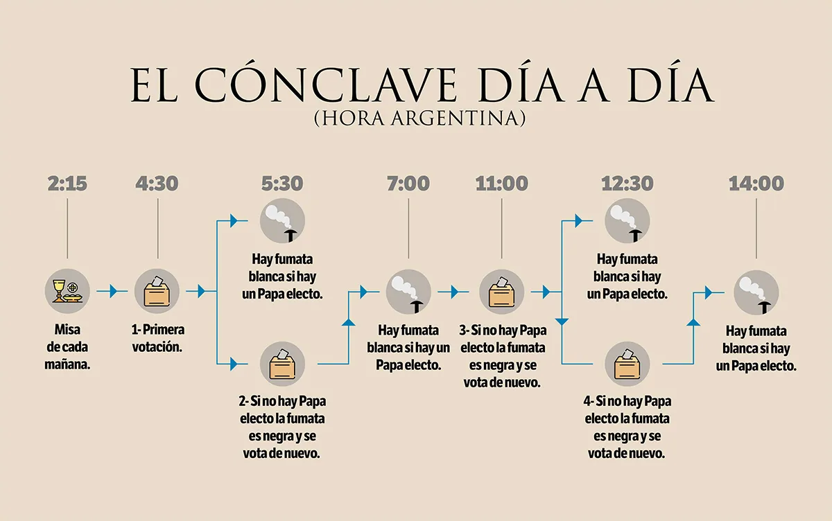 CRONOGRAMA. Estos son los pasos que los cardenales seguirán durante el cónclave para conocer al representante de Pedro en la Iglesia Católica.
