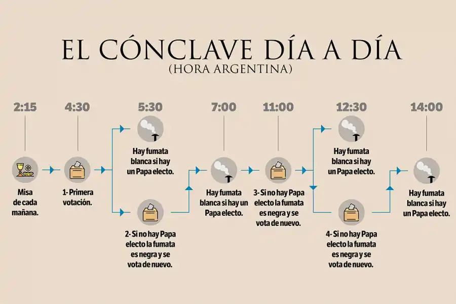 CRONOGRAMA. Estos son los pasos que los cardenales seguirán durante el cónclave para conocer al representante de Pedro en la Iglesia Católica.