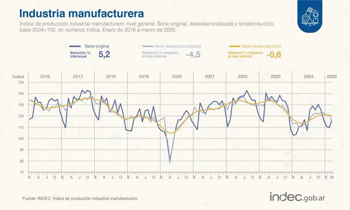 La industria manufacturera se contrajo 4,5% en marzo, el peor dato desde la devaluación de 2023