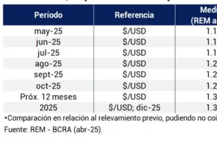 El mercado estima que el dólar seguirá en los $ 1.200 hasta julio