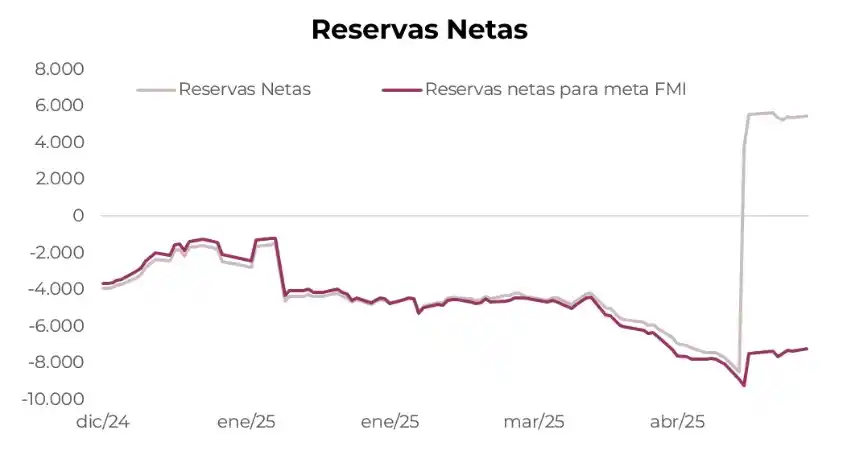 En semana volátil para el dólar, suben las reservas