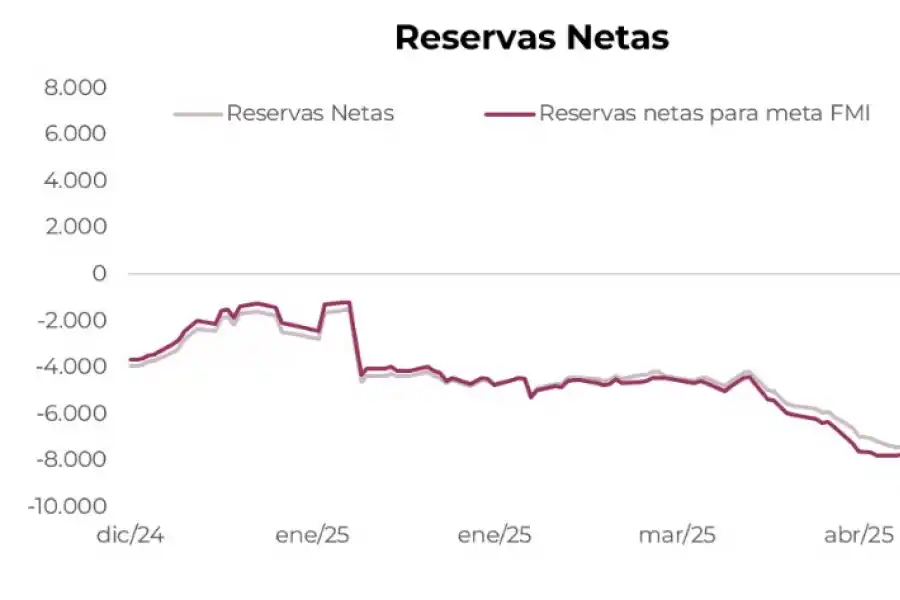 En semana volátil para el dólar, suben las reservas