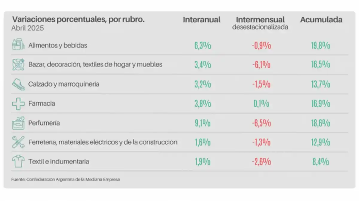 Las ventas minoristas PyME subieron 3,7% interanual en abril: el bajo poder adquisitivo limitó el consumo