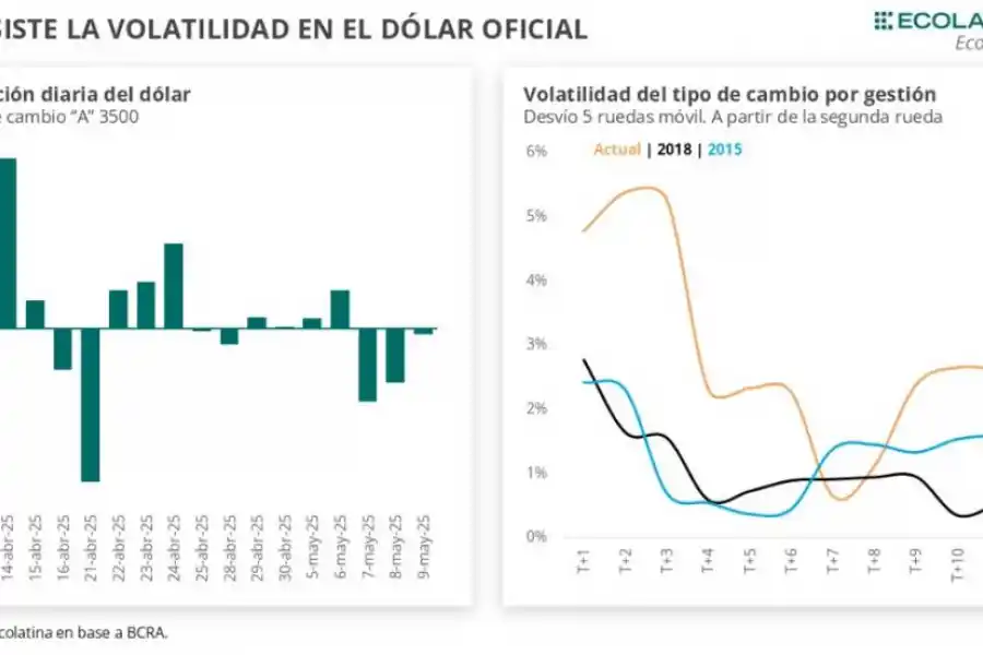 Con un ojo en el dólar y con el otro en el Índice de Precios al Consumidor