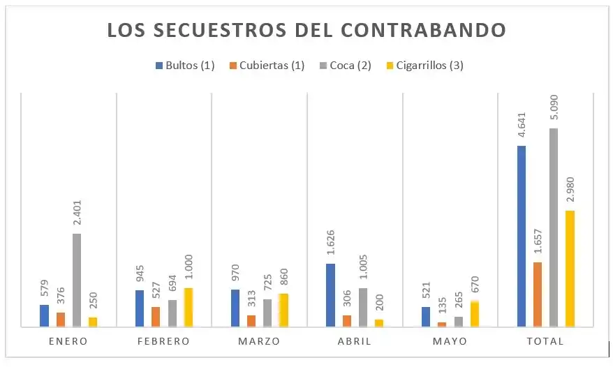 1- Por unidades.2-Por kilos. 3- Por cartones de 10 paquetes cada uno.