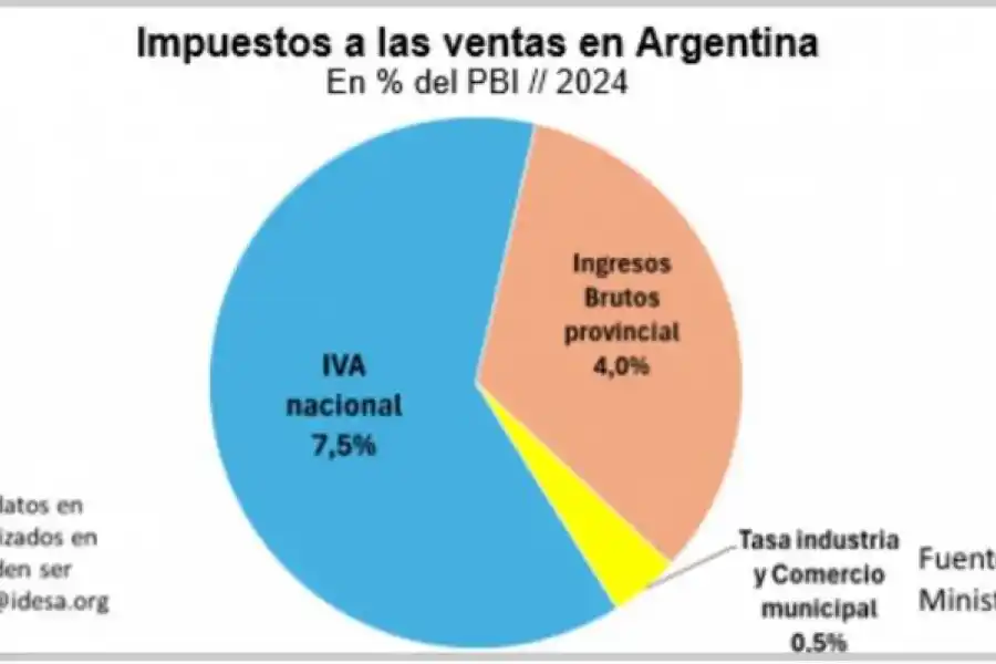 Un “SuperIVA” para simplificar el esquema impositivo