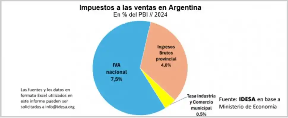 Un “SuperIVA” para simplificar el esquema impositivo