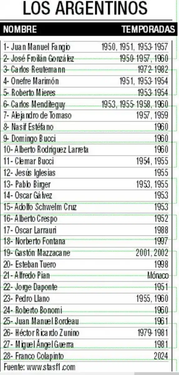 Colapinto empieza a seguir a las leyendas