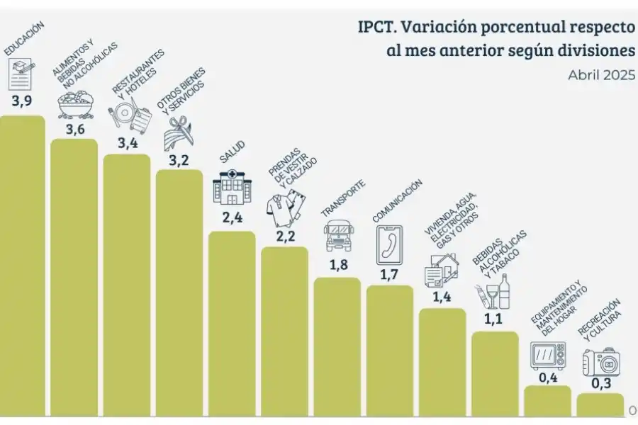 La inflación fue más baja que la prevista por el mercado