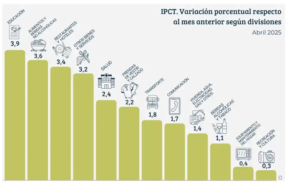 La inflación fue más baja que la prevista por el mercado