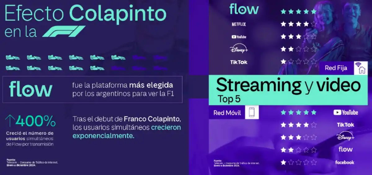 Telecom dio a conocer los principales hitos de consumo de conectividad del último año