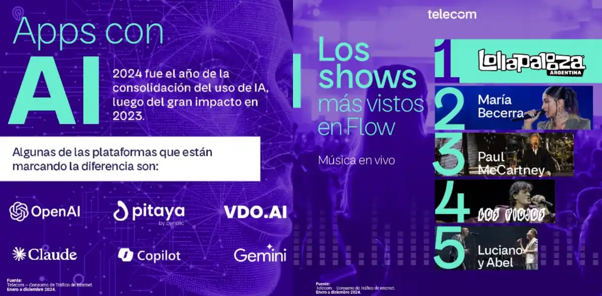 Telecom dio a conocer los principales hitos de consumo de conectividad del último año