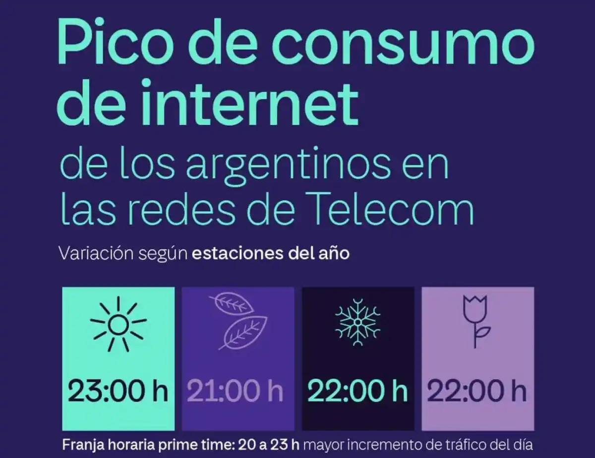 Telecom dio a conocer los principales hitos de consumo de conectividad del último año