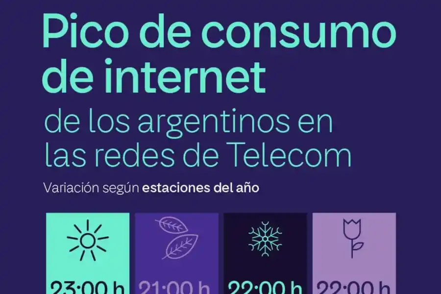 Telecom dio a conocer los principales hitos de consumo de conectividad del último año