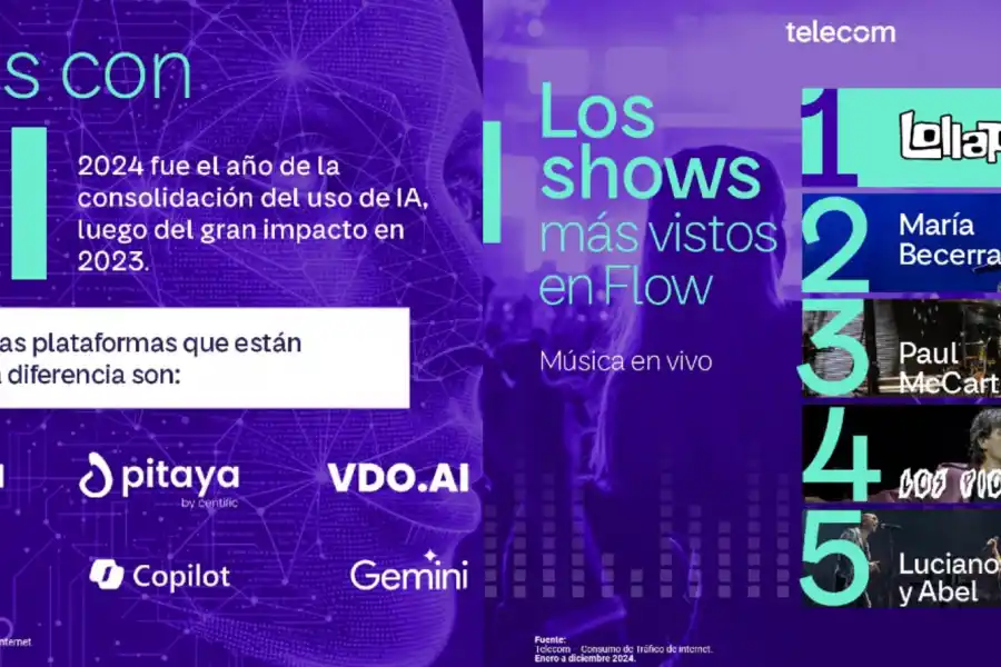 Telecom dio a conocer los principales hitos de consumo de conectividad del último año