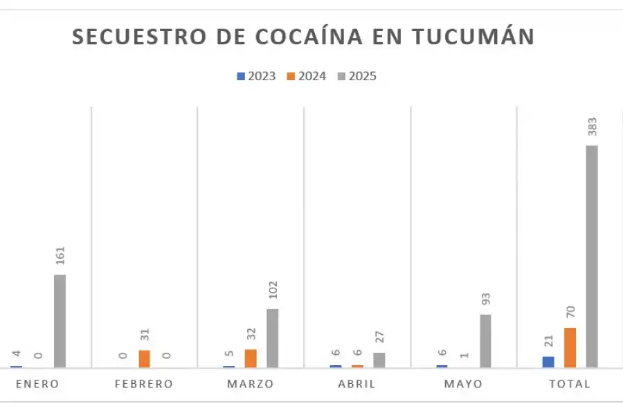 Tucumán quedó en medio del avance de los narcos en el NOA