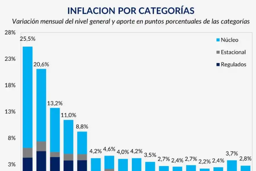Baja la inflación: Javier Milei apuesta a perforar el 1% en la segunda mitad del año