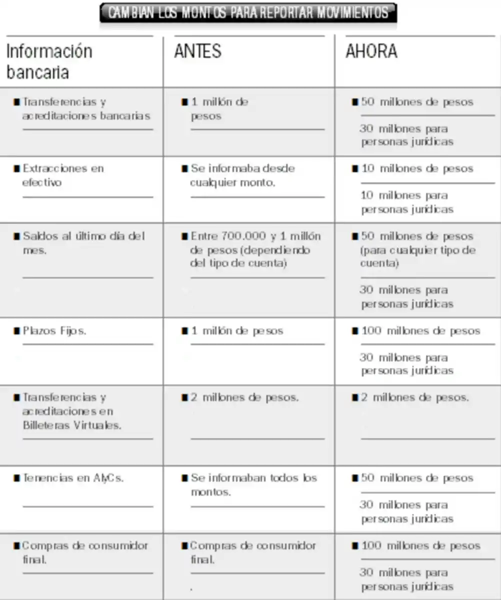 Flexibilizan el uso de dólares no declarados y eliminan controles: siete claves del nuevo régimen