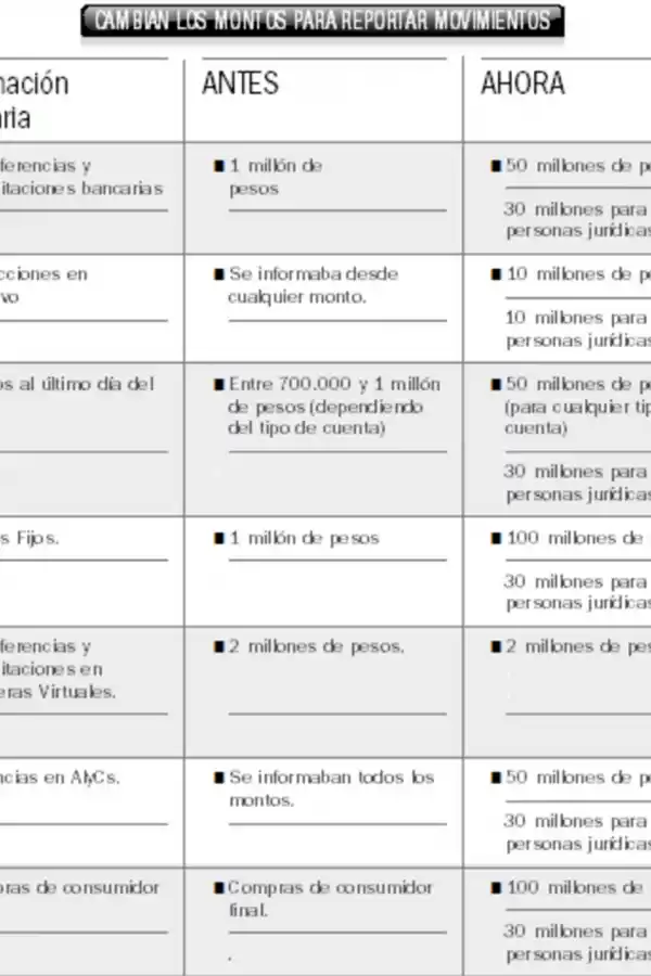 Flexibilizan el uso de dólares no declarados y eliminan controles: siete claves del nuevo régimen
