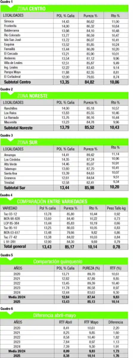 El rinde sacarino muestra una calidad de casi 1% por arriba de la media del último lustro