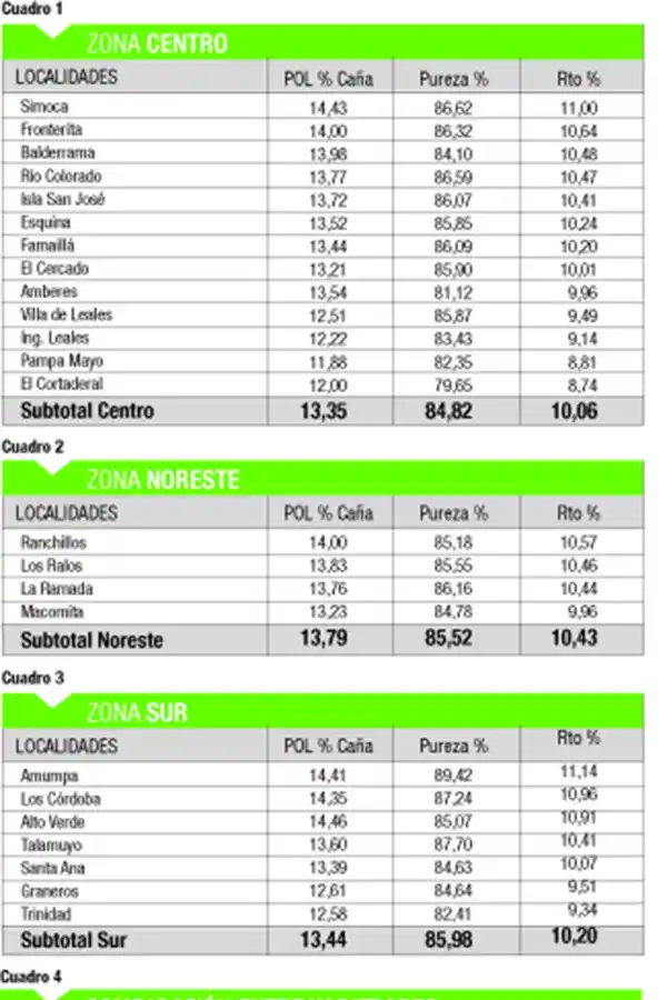 El rinde sacarino muestra una calidad de casi 1% por arriba de la media del último lustro