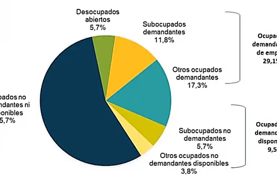 El desempleo golpea con más fuerza en la población juvenil