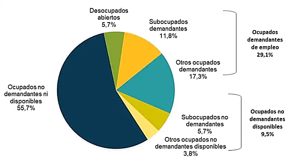 El desempleo golpea con más fuerza en la población juvenil