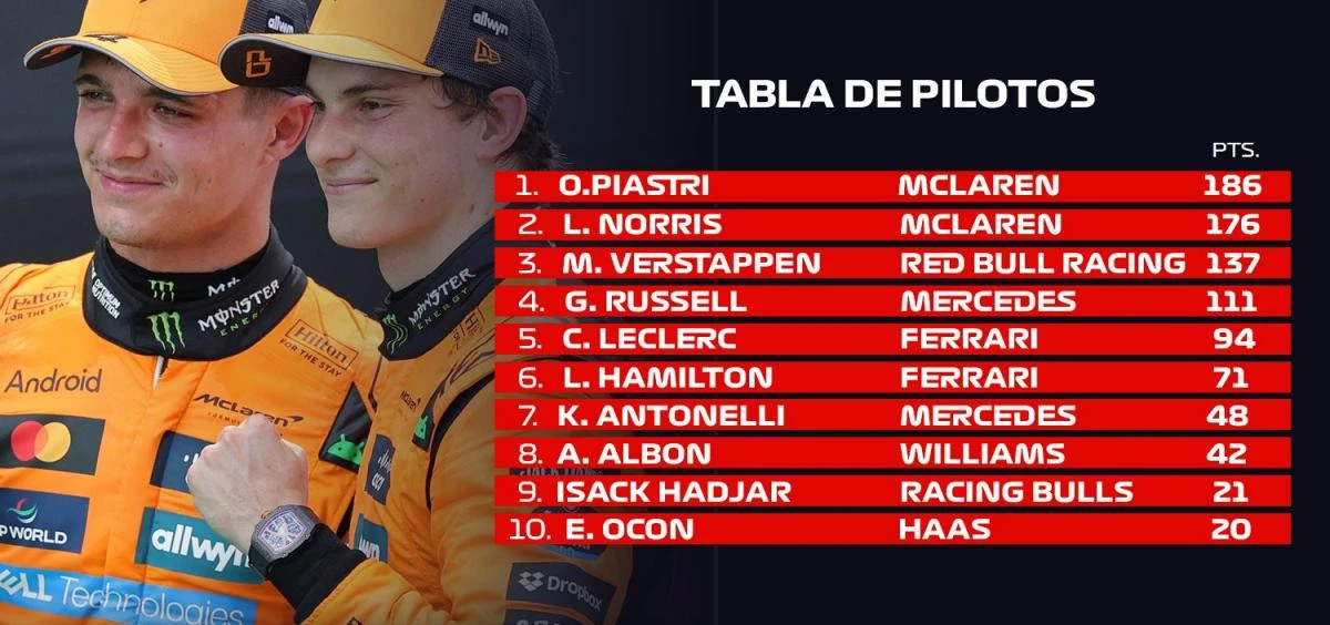 Posiciones en el campeonato de pilotos