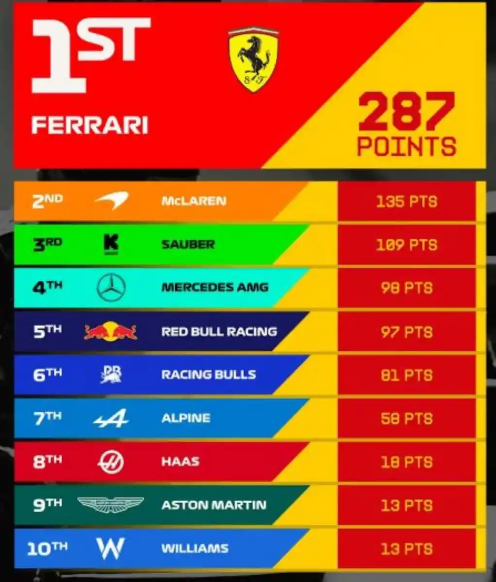 El ranking anual de puntos de las paradas más rápidas.