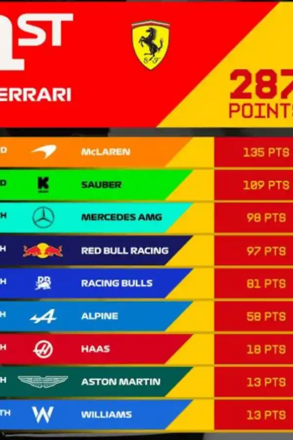 El ranking anual de puntos de las paradas más rápidas.