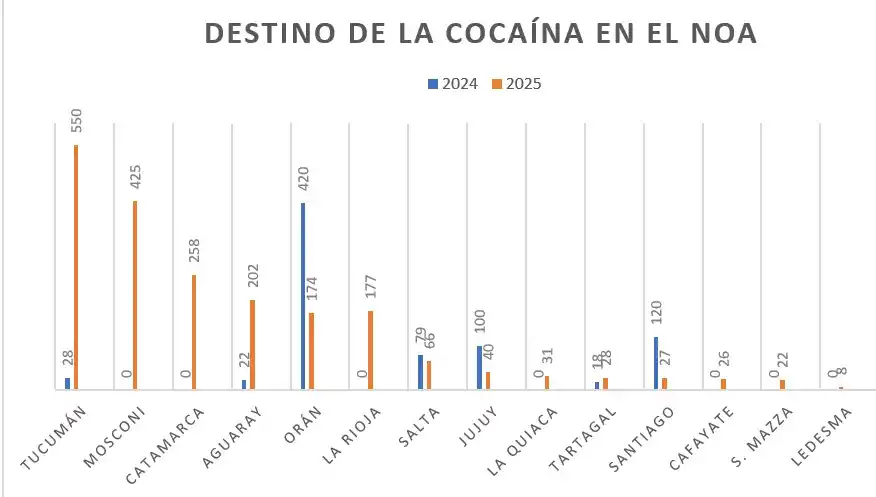 Las cifras son en kilos, fueron confeccionadas con datos oficiales y corresponden hasta el 2 junio de 2025.