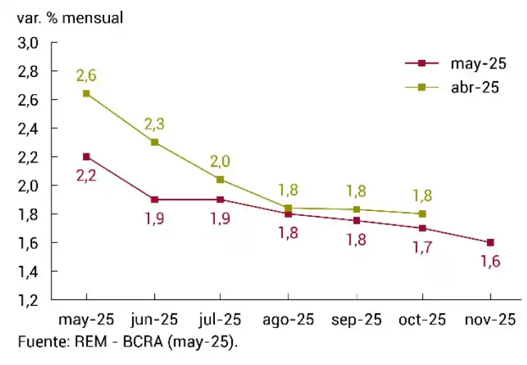 Prevén que la inflación de este mes perfore el 2%
