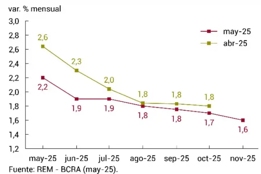 Prevén que la inflación de este mes perfore el 2%