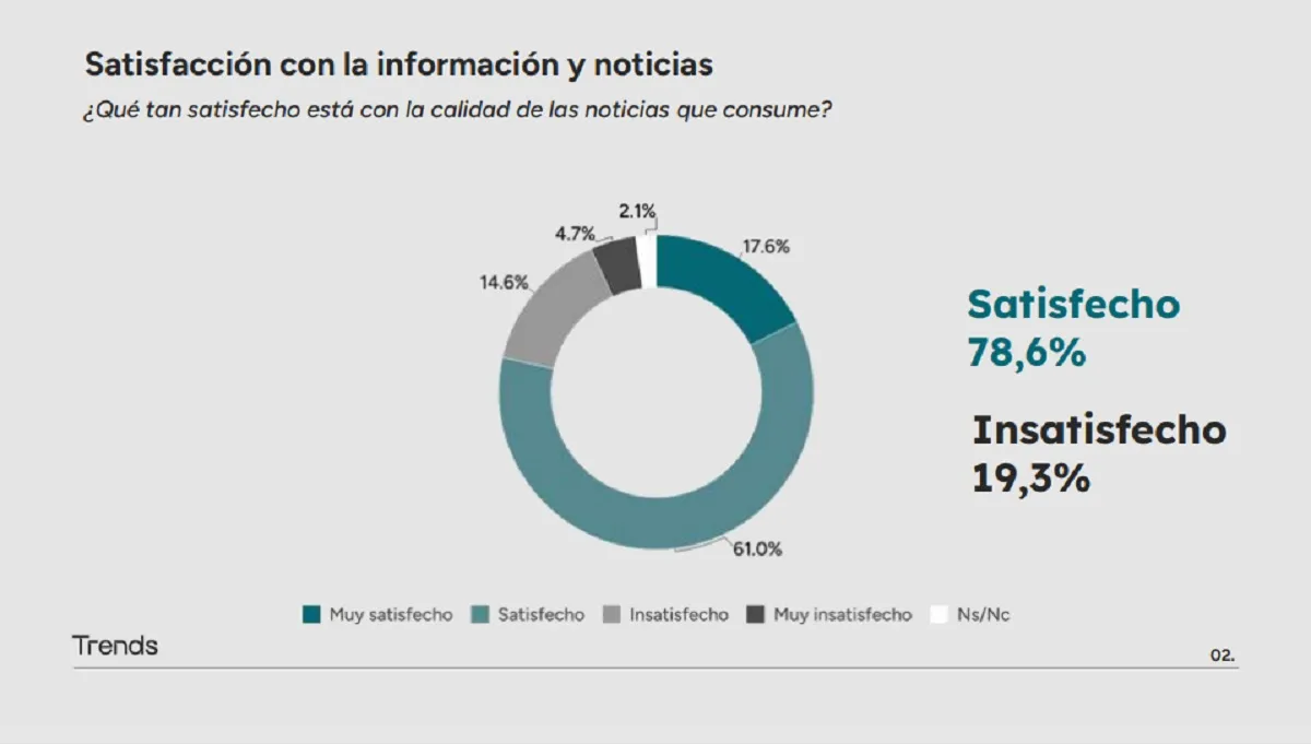 Los argentinos se interesan por las noticias, pero desconfían de las redes sociales