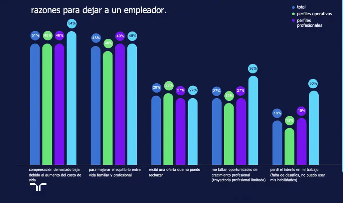 MOTIVOS. El salario bajo, y la falta de equilibrio entre vida personal y trabajo lideran el ranking de razones por las que los argentinos deciden dejar su empleo.