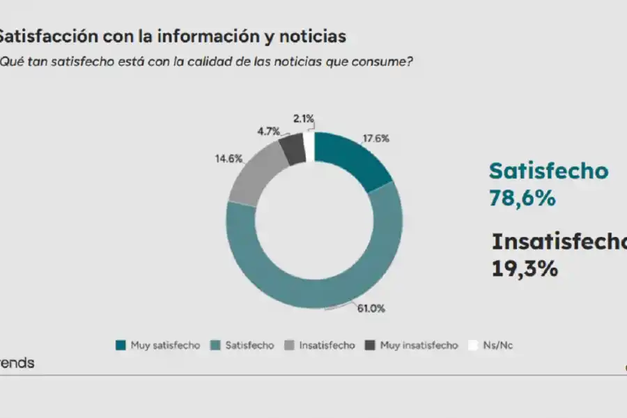 Los argentinos se interesan por las noticias, pero desconfían de las redes sociales