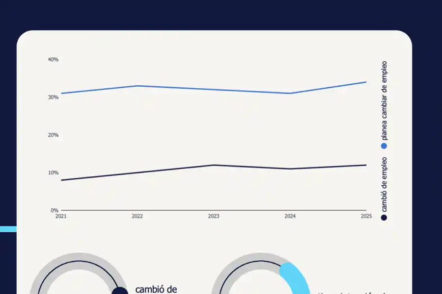 HALLAZGO. Randstad consultó a más de 4.000 personas en el país y reveló que el 12% ya cambió de trabajo este semestre.